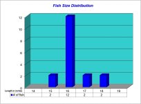 Fish Size Distribution Chart 2025-10-30.jpg Fish Size Distribution Chart 2025-10-30.jpg