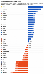 nfl-projection-model-ranks-all-32-rosters-following-2026-v0-tbaaotomg50h1.png