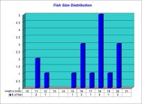 Fish Size Distribution 2026-06-25.jpg Fish Size Distribution 2026-06-25.jpg