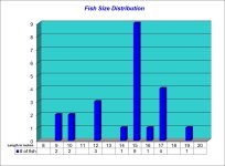 Fish Size Distribution Chart 2026-07-10.jpg Fish Size Distribution Chart 2026-07-10.jpg