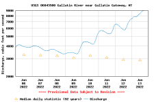 USGS.06043500.82374.00060..20220606.20220613.log.0.p50.png