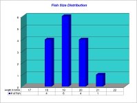 Fish Size Distribution 2022-07-08.jpg Fish Size Distribution 2022-07-08.jpg