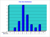 Fish Size Distribution Chart 2022-07-22.png Fish Size Distribution Chart 2022-07-22.png