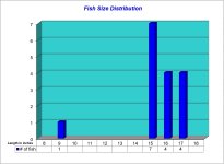 Fish Size Distribution 2022-09-23.jpg Fish Size Distribution 2022-09-23.jpg