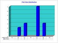 Fish Size Distribution Chart 2022-09-30.jpg