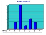 Fish Size Distribution Chart 2022-10-07.jpg