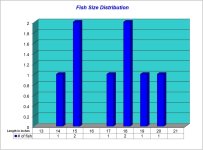 Fish Size Distribution Chart 2023-04-22.jpg Fish Size Distribution Chart 2023-04-22.jpg