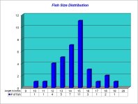 Fish Size Distribution Chart 2024-07-12.jpg Fish Size Distribution Chart 2024-07-12.jpg
