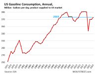 us-gasoline-consumption-2024-03-06.png us-gasoline-consumption-2024-03-06.png